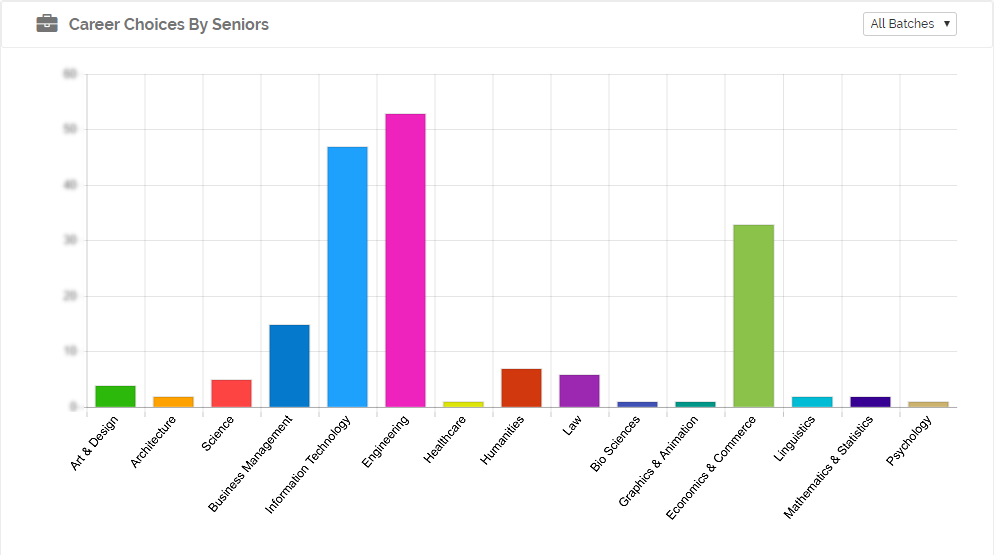 Alumni course preferences Alumni course preferences
