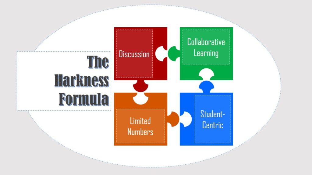 Harkness Method