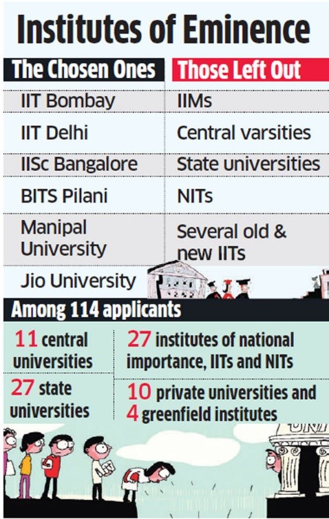 Institutions of Eminence https://economictimes.indiatimes.com
