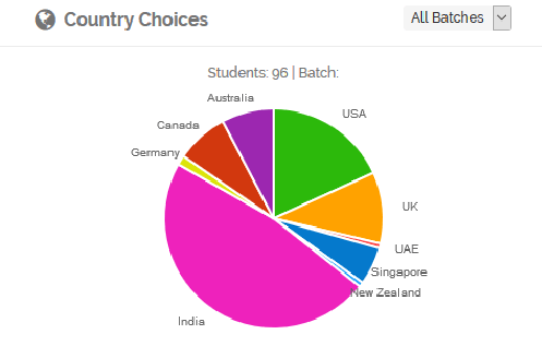 University Admission guidance and counselling in education