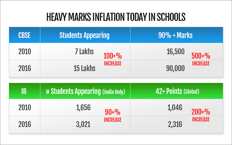 Increasing Competition