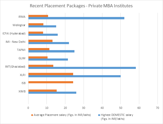 MBA Placements