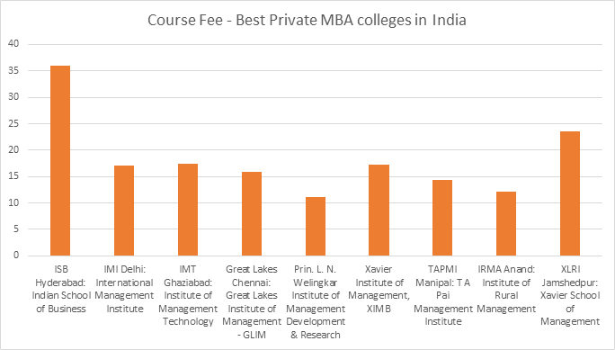 MBA Course Fee