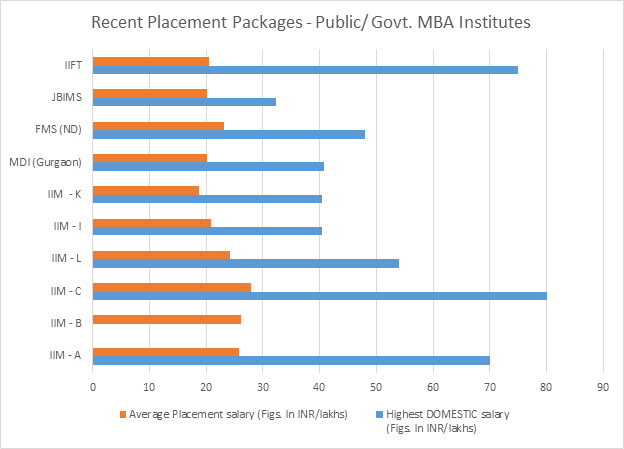 MBA Placements - Public Colleges