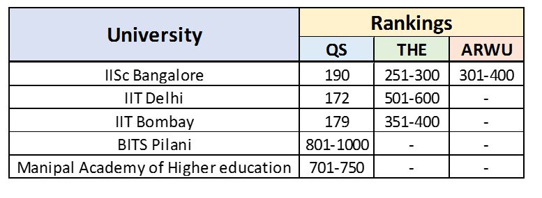 Indian Universities Global Ranking Indian Universities Global Rankings
