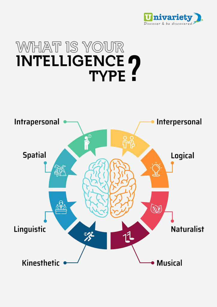 what is your intelligence type?