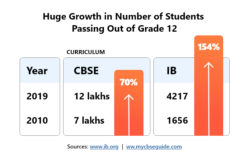 Huge Growth in Grade 12 Students