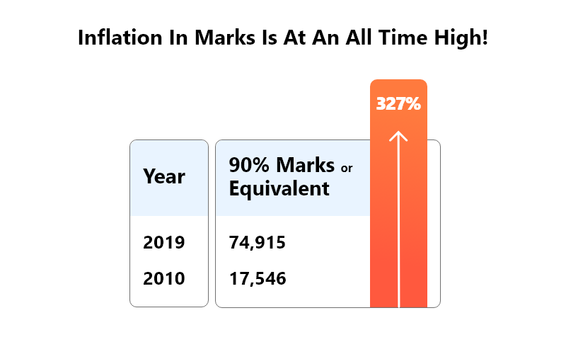 Inflation in Grade 12 Marks