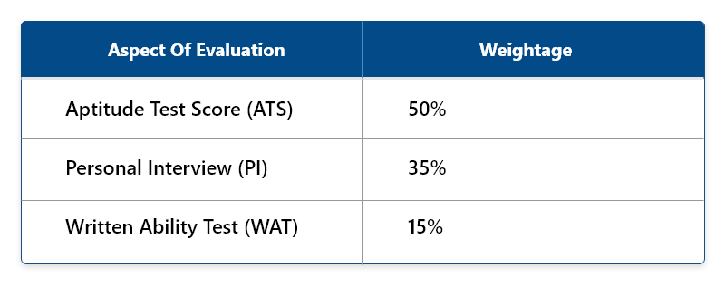 IIM Indore Admission Weightage