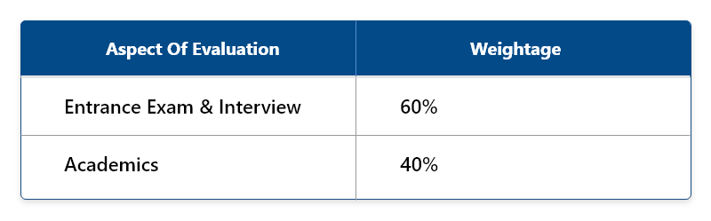 Mount Carmel College - Admission Weightage