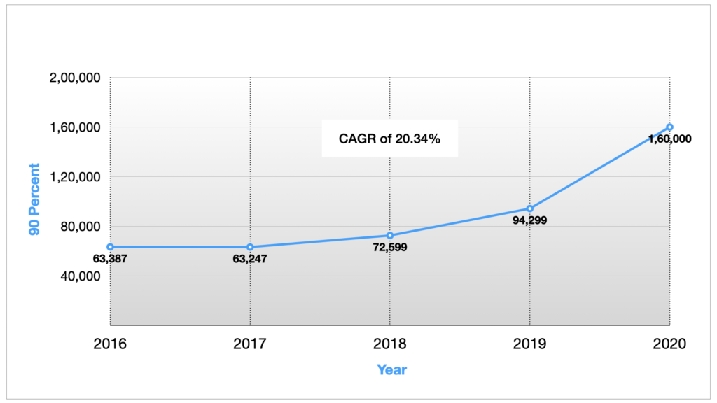 Trend of students scoring 90 percent