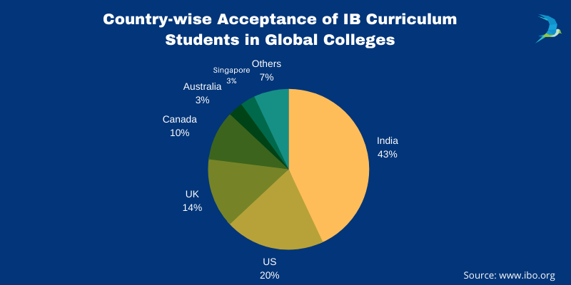 Country-wise Acceptance of IB Curriculum Students in Global Colleges