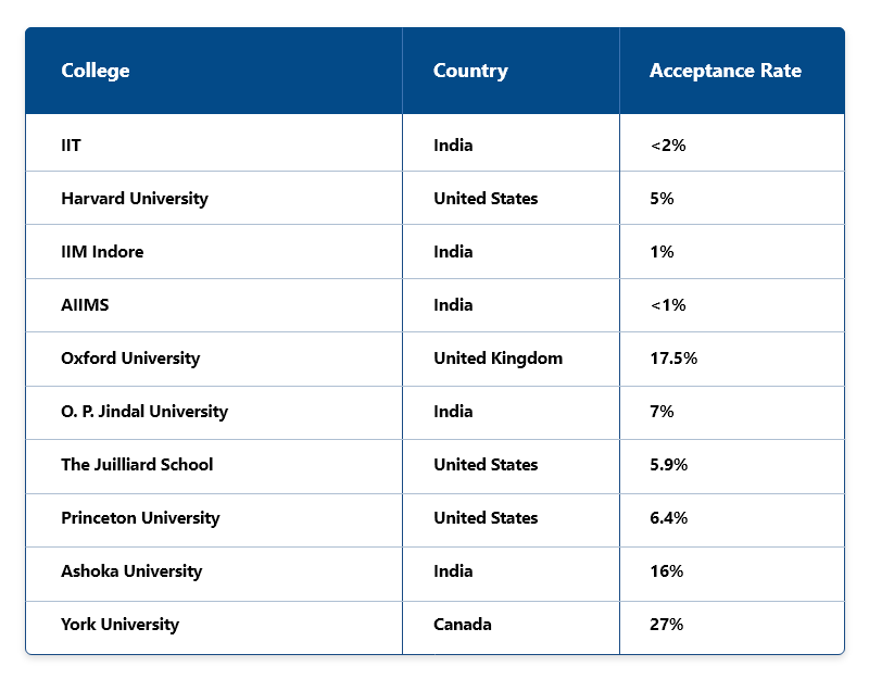 College Acceptance Rates