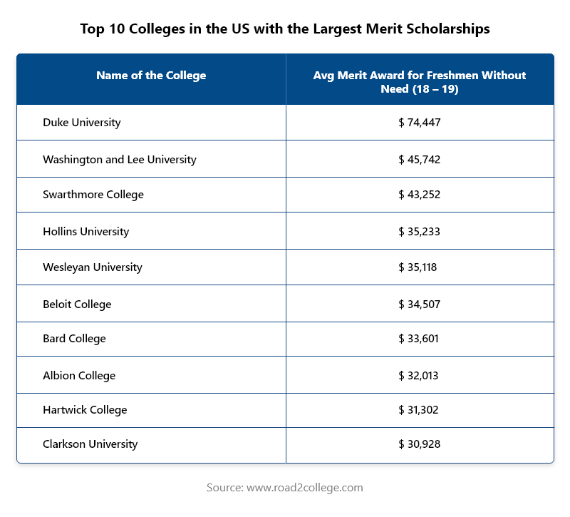Top 10 Scholarship Giving Colleges - US