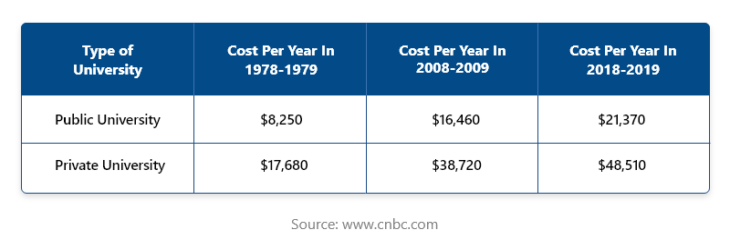 Increasing Fees In The Last Few Decades