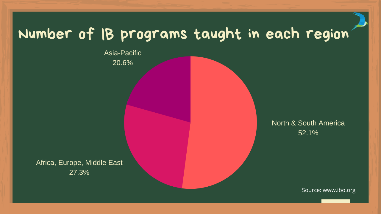 Number of IB programs taught in each region
