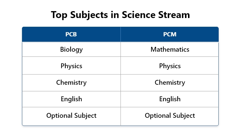 Top Subjects in Science Stream