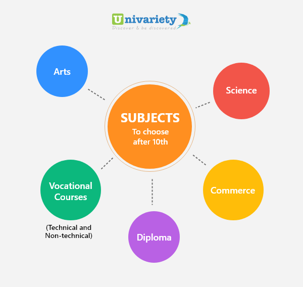 which-subjects-to-choose-after-10th-based-on-your-interest