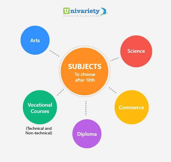 Which Subjects To Choose After 10th Based On Your Interest 