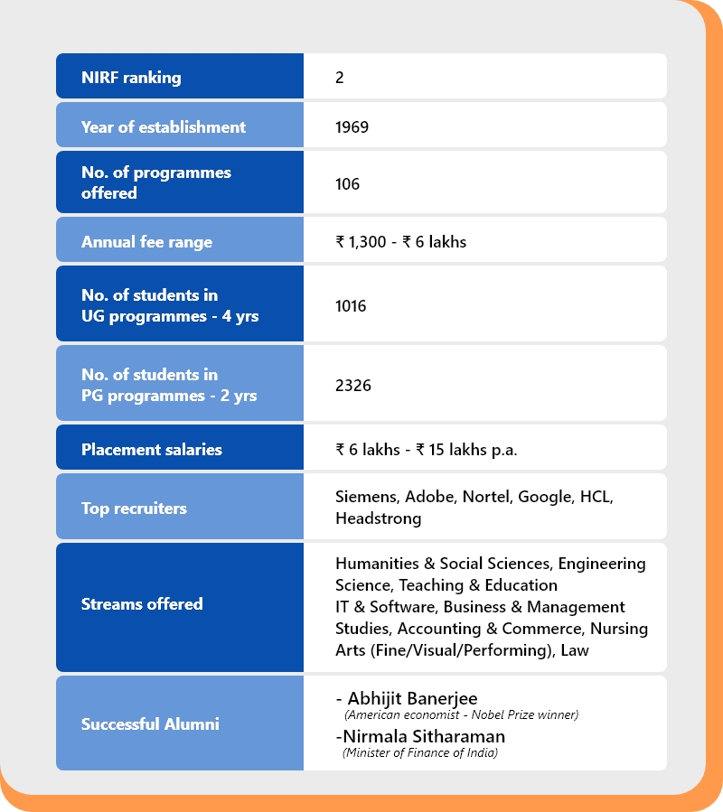 best universities in India