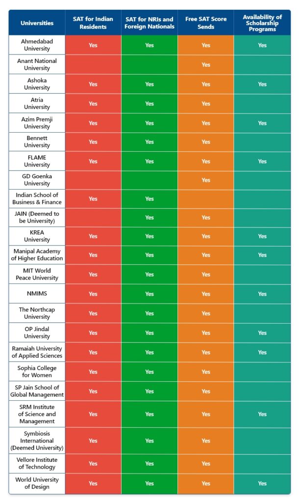 SAT Accepting Indian Colleges