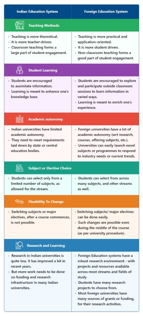 Differences between Indian and Foreign Education