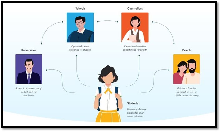 Career Guidance Built Around & For The Student