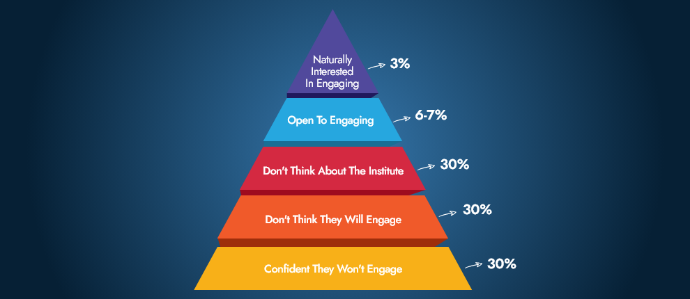 Alumni Management System & Engagement Pyramid | Univariety